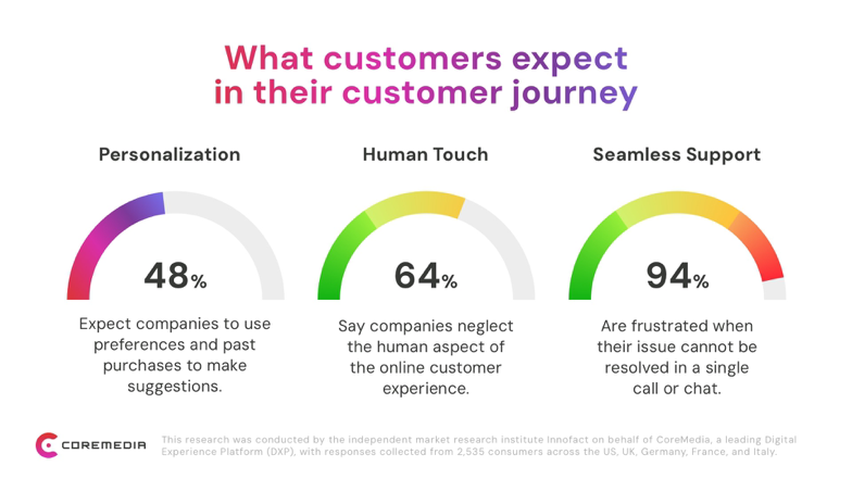 New study: consumers want more humanity in eCommerce 