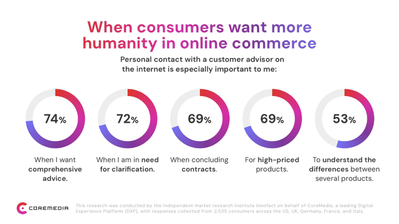 New study: consumers want more humanity in eCommerce 