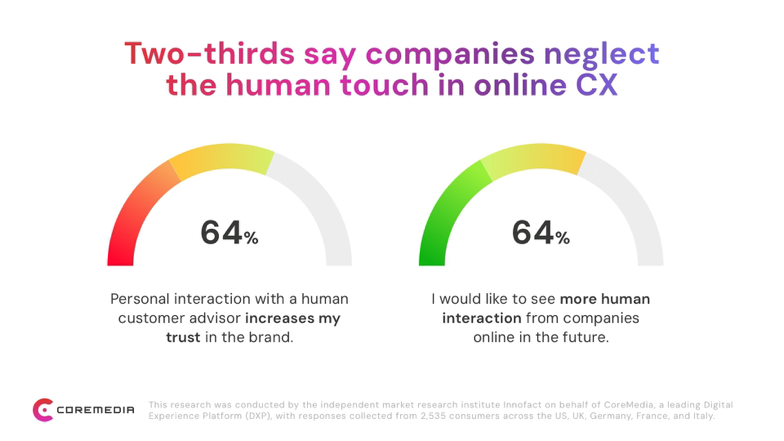 New study: consumers want more humanity in eCommerce 