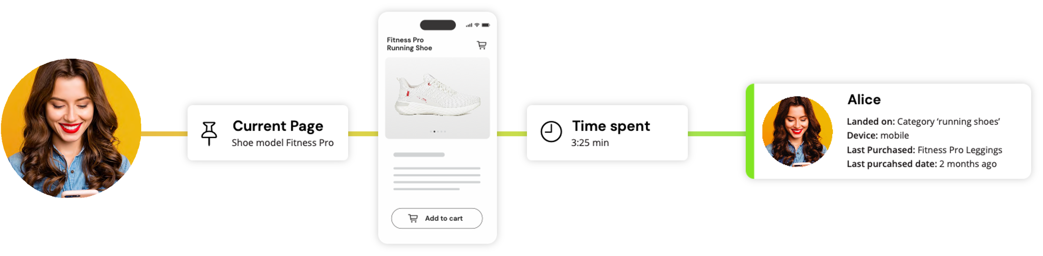From silos to AI-powered insights and reliable customer profiles