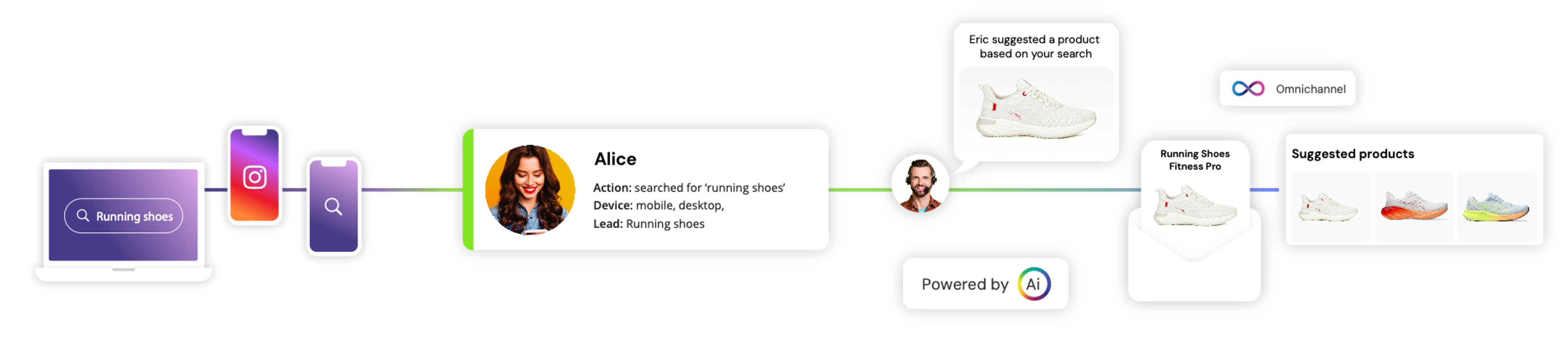 Enhancing personalization by using data insights