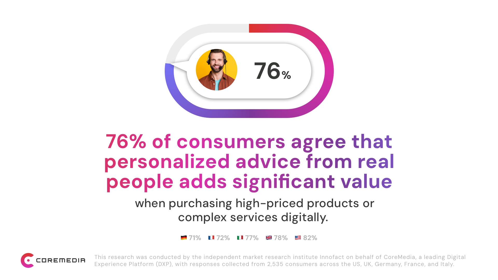 76% of consumers believe that advice from real people adds significant value when purchasing high-priced products