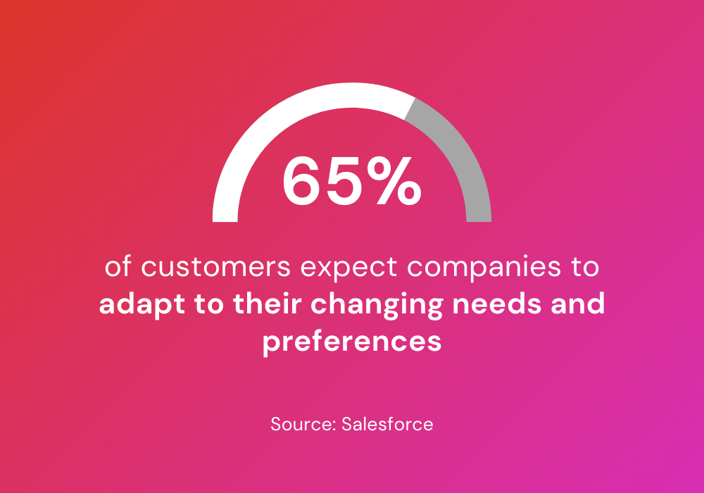 65% of customers expect companies to adapt to their changing needs and preferences