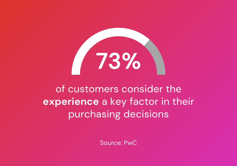 73% of customers consider the experience a key factor in their purchasing decisions