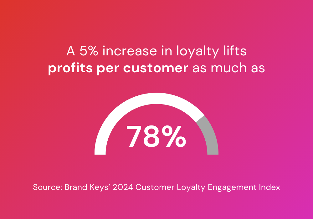 A 5% increase in loyalty lifts profits per customer as much as 78%