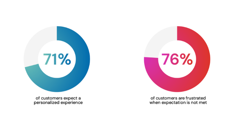 71% of customers expect a personalized experience and 76% are frustrated when this expectation is not met