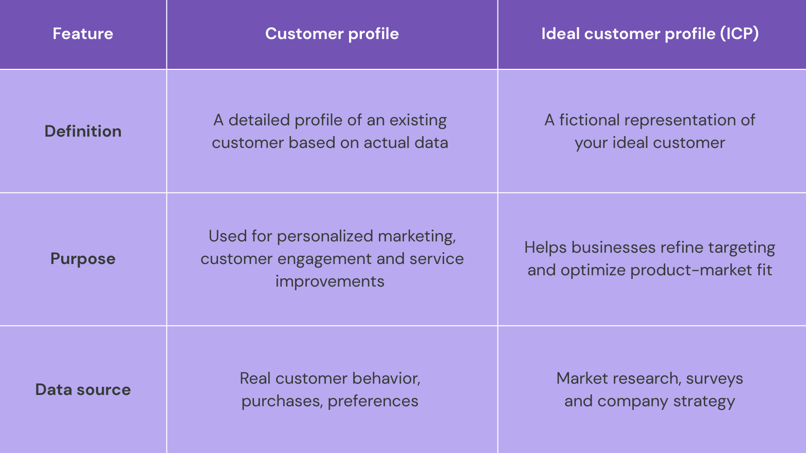 Customer profile vs ICP