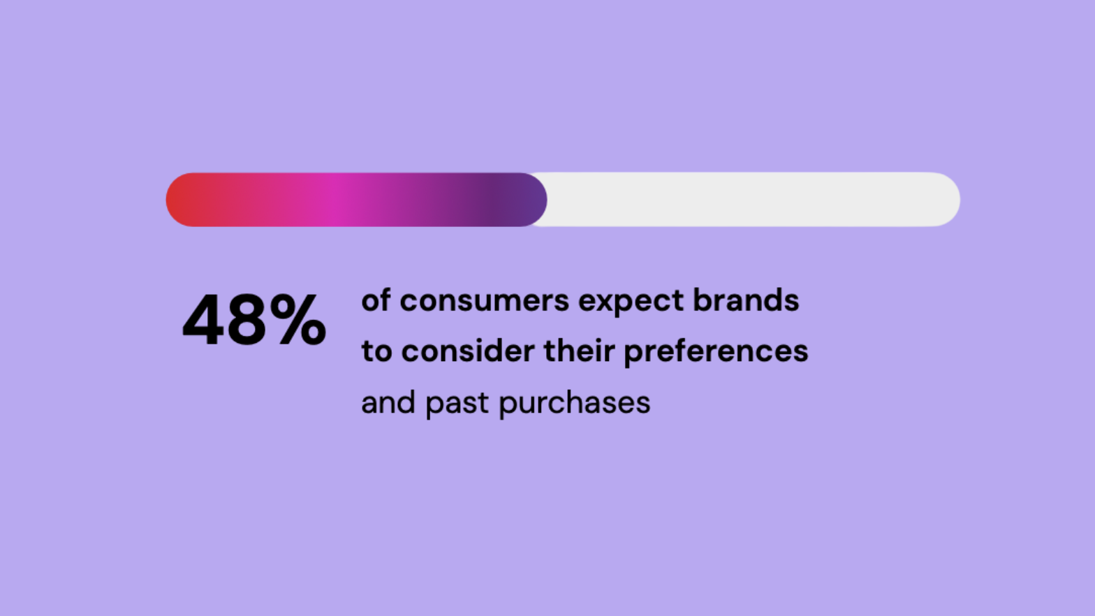 Why should you invest in customer profiles