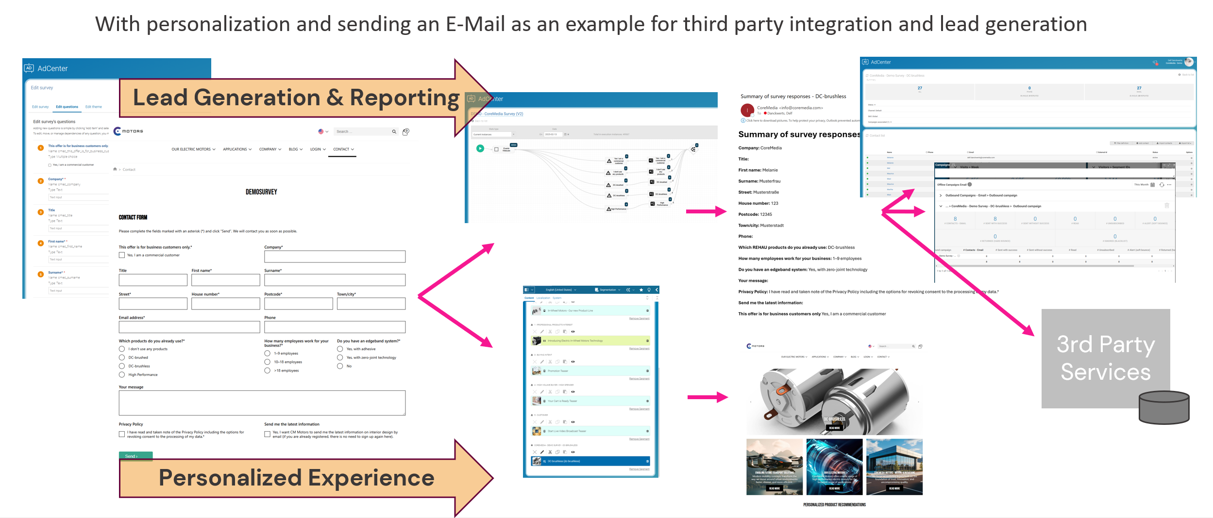 Closing the Loop: Engaging Personalization with the CoreMedia Digital Experience Platform