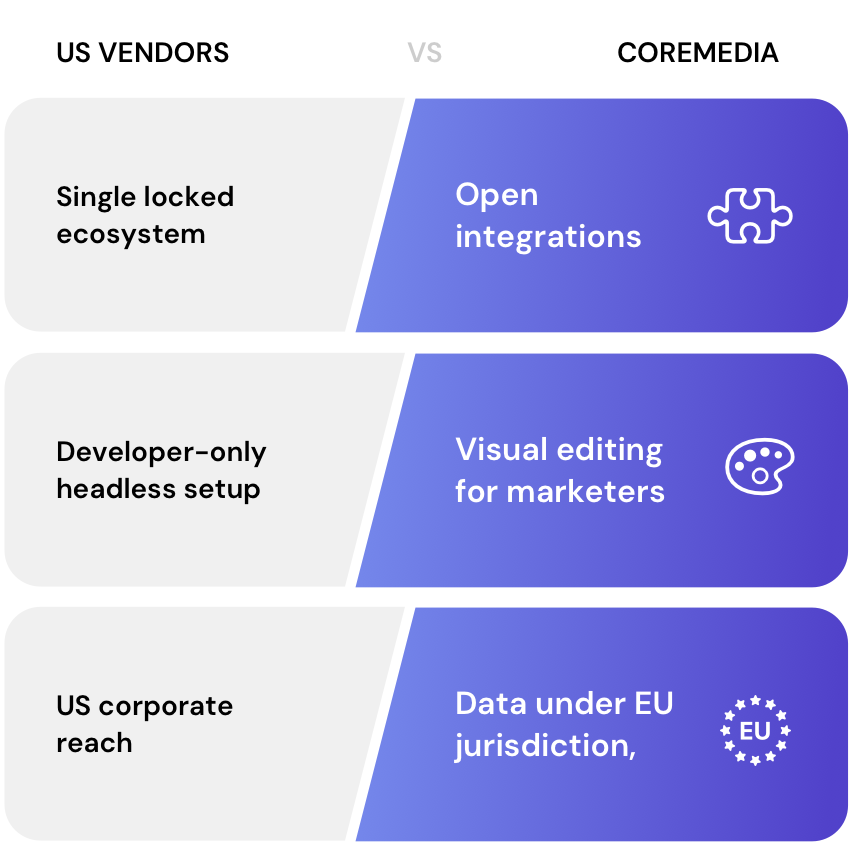 European CMS alternatives US vendors vs CoreMedia