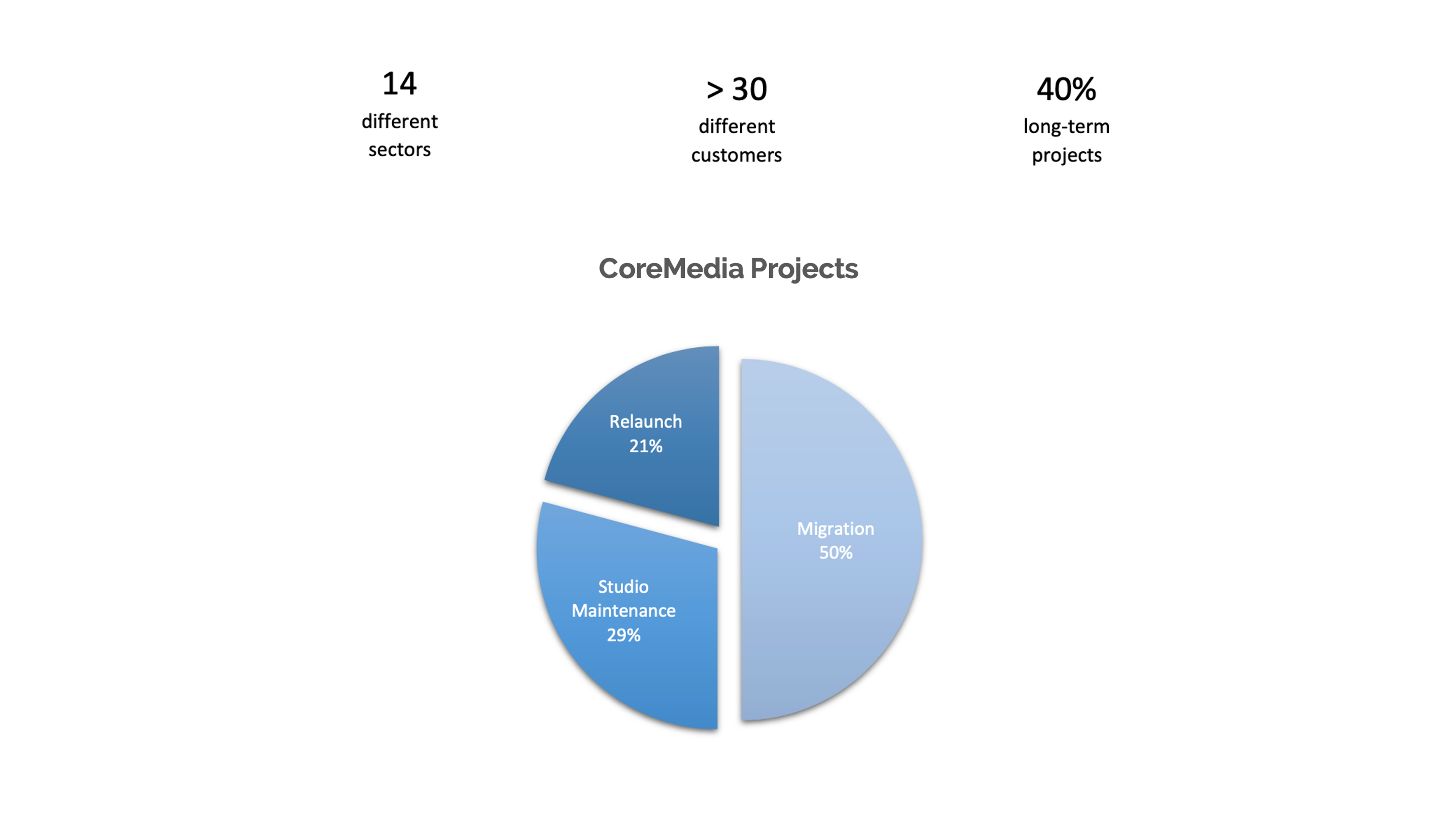 Partner Parimeo Projects Overview Picture