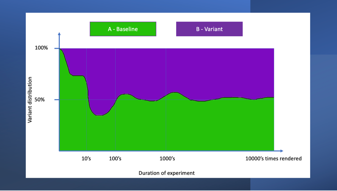 Graph AB Testing 